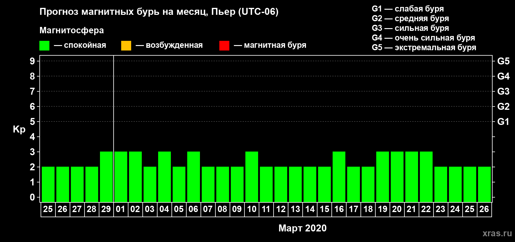 Прогноз максимального суточного геомагнитного индекса Kp на <b>1 месяц</b> (31 день) <b>с 25 февраля по 26 марта 2020 г</b>