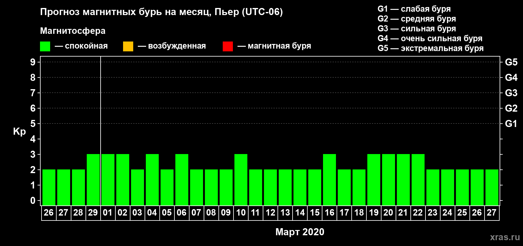 Прогноз максимального суточного геомагнитного индекса Kp на <b>1 месяц</b> (31 день) <b>с 26 февраля по 27 марта 2020 г</b>