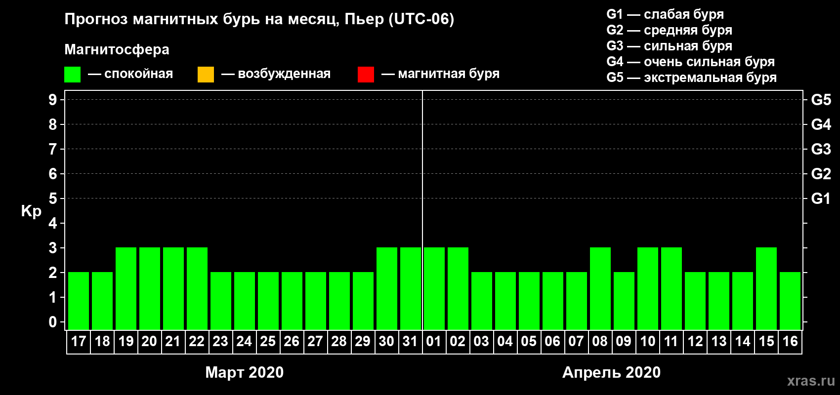 Прогноз максимального суточного геомагнитного индекса Kp на <b>1 месяц</b> (31 день) <b>с 17 марта по 16 апреля 2020 г</b>
