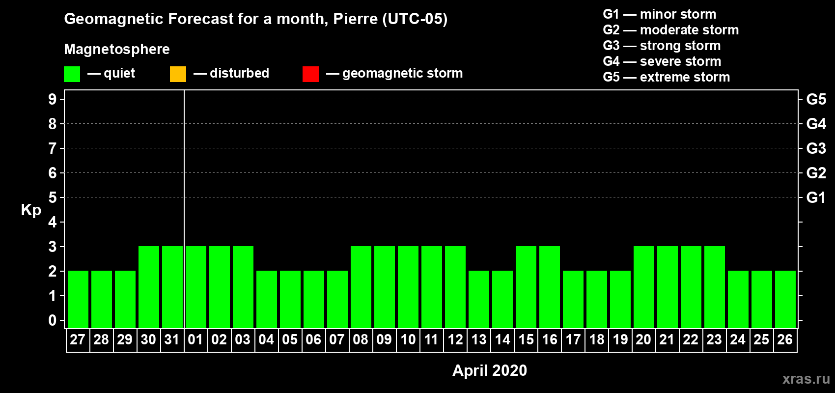 Forecast of the daily maximal value of geomagnetic index Kp for <b>1 month</b> (31 days) <b>from Mar 27, 2020 to Apr 26, 2020</b>