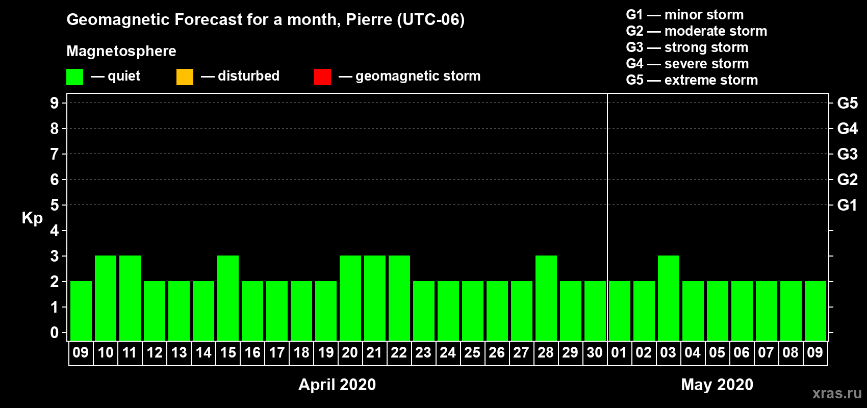 Forecast of the daily maximal value of geomagnetic index Kp for <b>1 month</b> (31 days) <b>from Apr 09, 2020 to May 09, 2020</b>