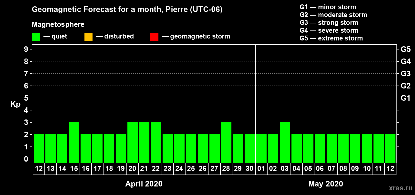 Forecast of the daily maximal value of geomagnetic index Kp for <b>1 month</b> (31 days) <b>from Apr 12, 2020 to May 12, 2020</b>
