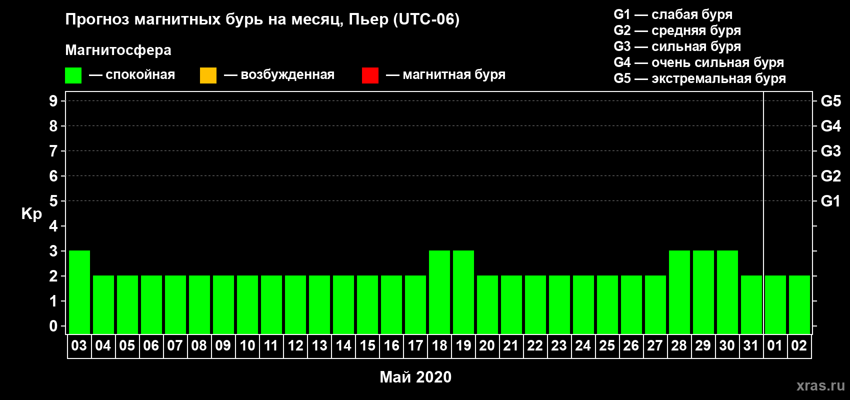 Прогноз максимального суточного геомагнитного индекса Kp на <b>1 месяц</b> (31 день) <b>с 03 мая по 02 июня 2020 г</b>