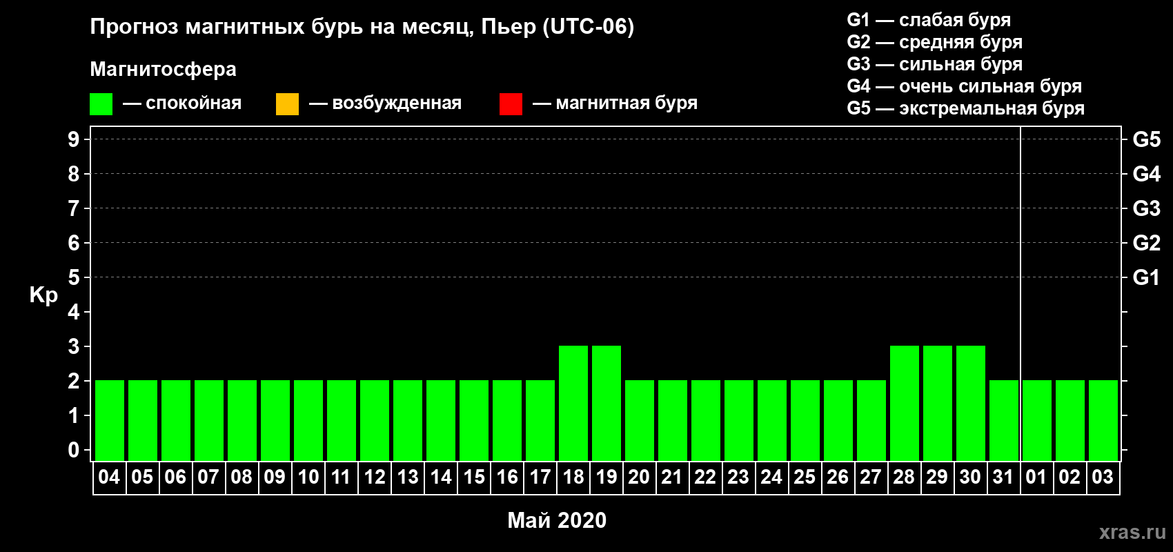 Прогноз максимального суточного геомагнитного индекса Kp на <b>1 месяц</b> (31 день) <b>с 04 мая по 03 июня 2020 г</b>
