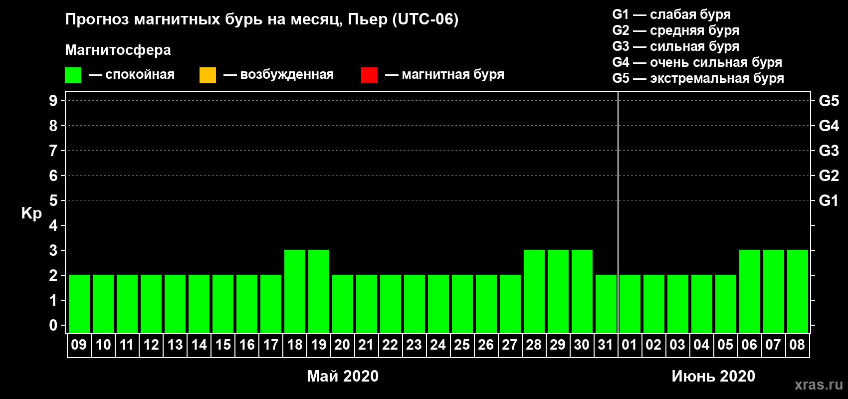 Прогноз максимального суточного геомагнитного индекса Kp на <b>1 месяц</b> (31 день) <b>с 09 мая по 08 июня 2020 г</b>