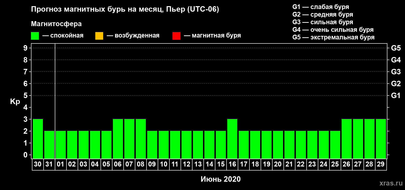 Прогноз максимального суточного геомагнитного индекса Kp на <b>1 месяц</b> (31 день) <b>с 30 мая по 29 июня 2020 г</b>