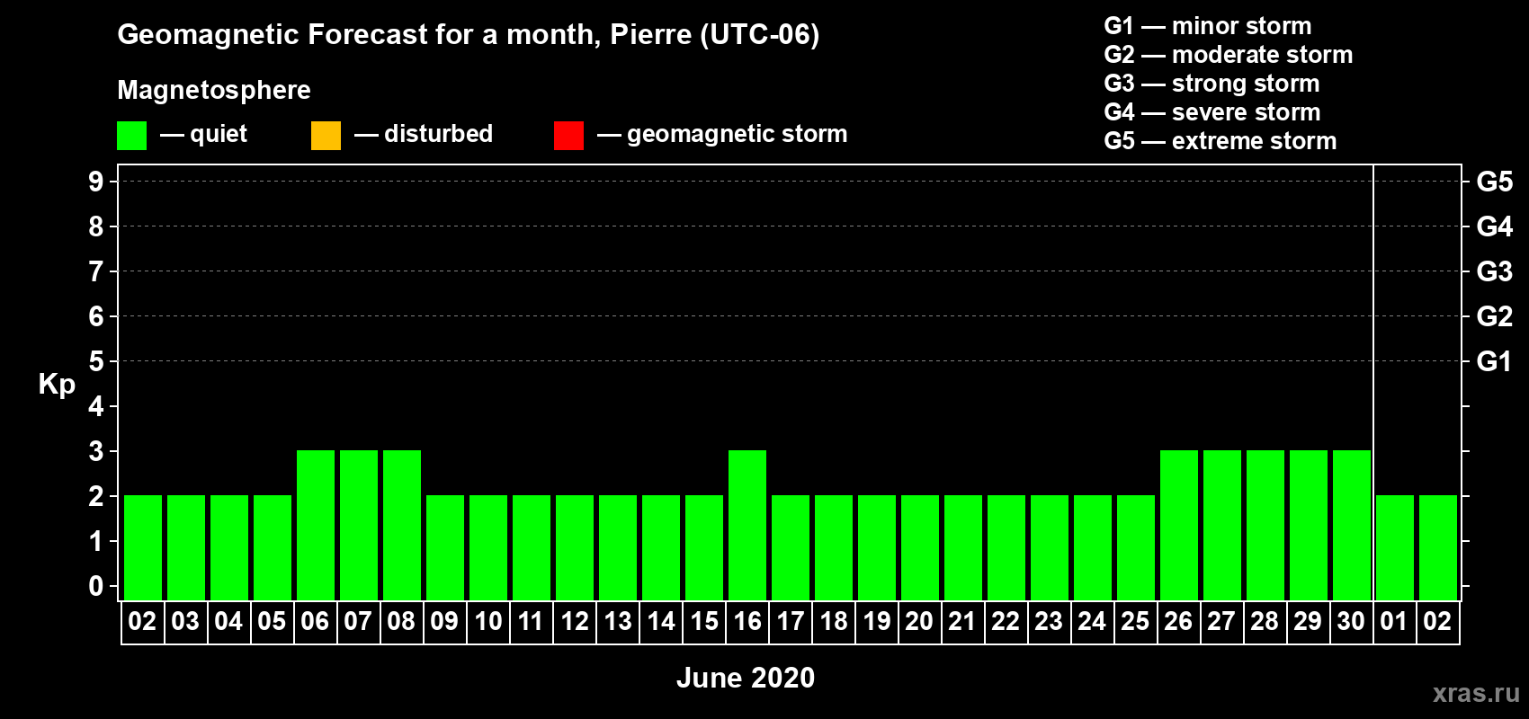 Forecast of the daily maximal value of geomagnetic index Kp for <b>1 month</b> (31 days) <b>from Jun 02, 2020 to Jul 02, 2020</b>