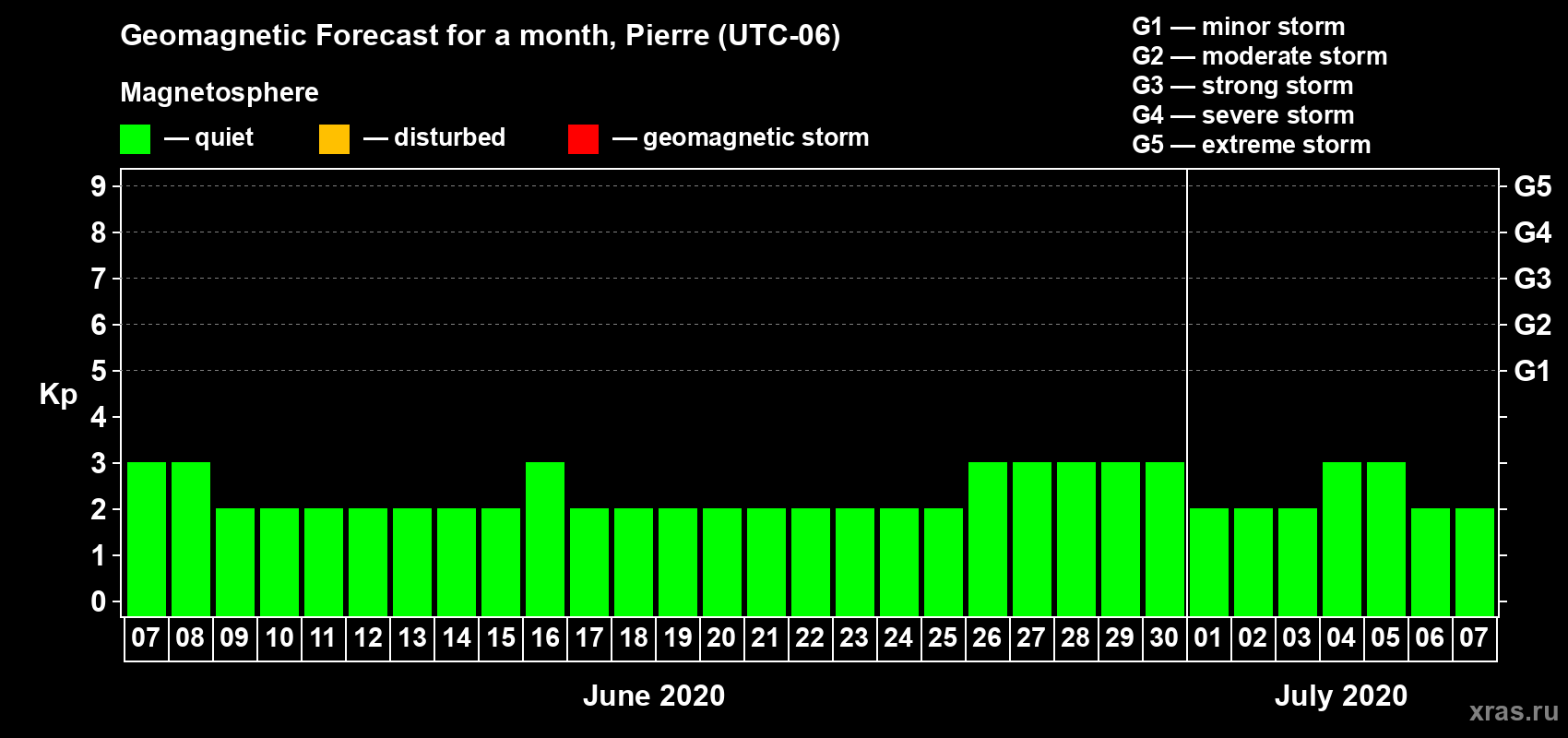 Forecast of the daily maximal value of geomagnetic index Kp for <b>1 month</b> (31 days) <b>from Jun 07, 2020 to Jul 07, 2020</b>