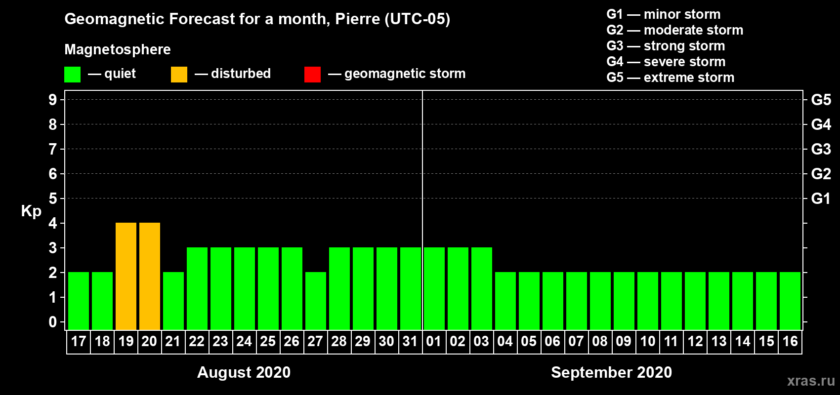 Forecast of the daily maximal value of geomagnetic index Kp for <b>1 month</b> (31 days) <b>from Aug 17, 2020 to Sep 16, 2020</b>