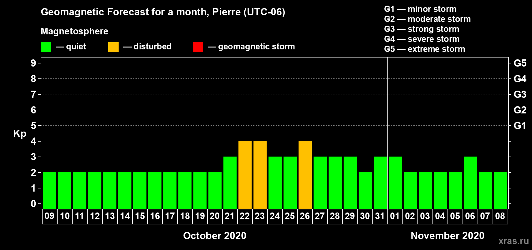 Forecast of the daily maximal value of geomagnetic index Kp for <b>1 month</b> (31 days) <b>from Oct 09, 2020 to Nov 08, 2020</b>