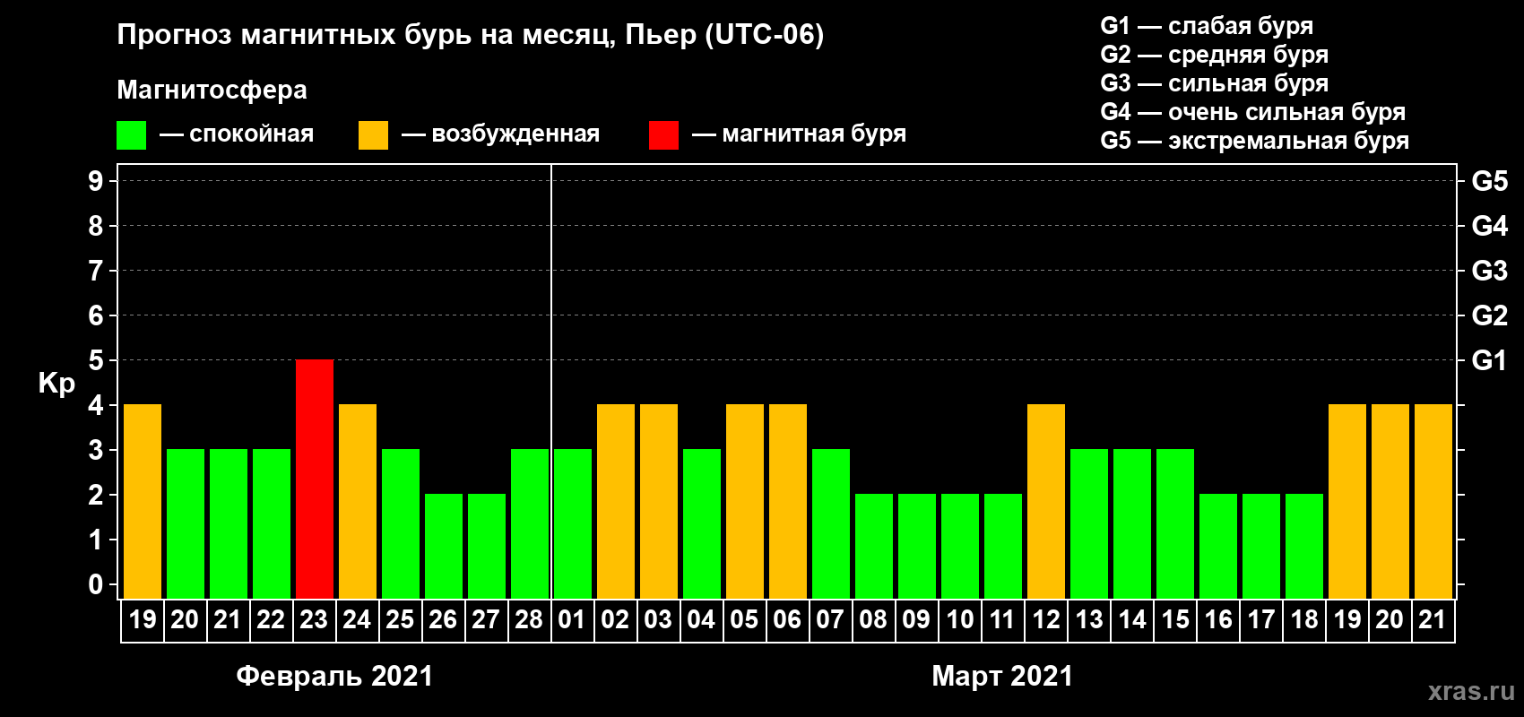 Прогноз максимального суточного геомагнитного индекса Kp на <b>1 месяц</b> (31 день) <b>с 19 февраля по 21 марта 2021 г</b>