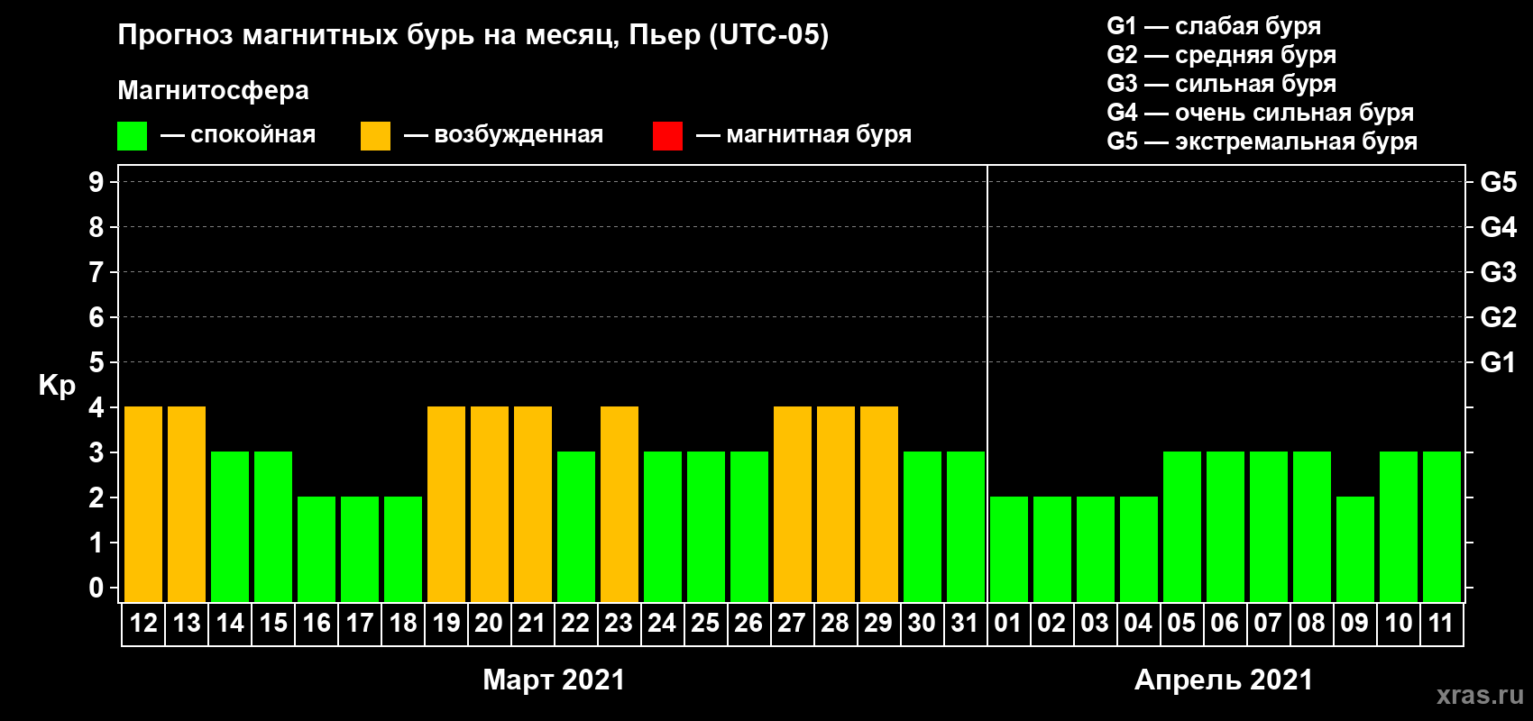 Прогноз максимального суточного геомагнитного индекса Kp на <b>1 месяц</b> (31 день) <b>с 12 марта по 11 апреля 2021 г</b>
