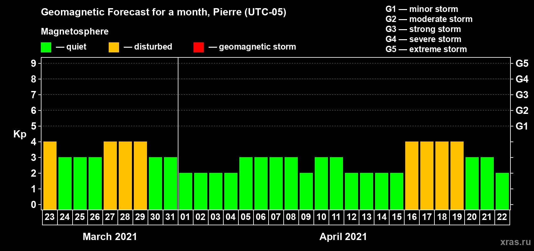 Forecast of the daily maximal value of geomagnetic index Kp for <b>1 month</b> (31 days) <b>from Mar 23, 2021 to Apr 22, 2021</b>