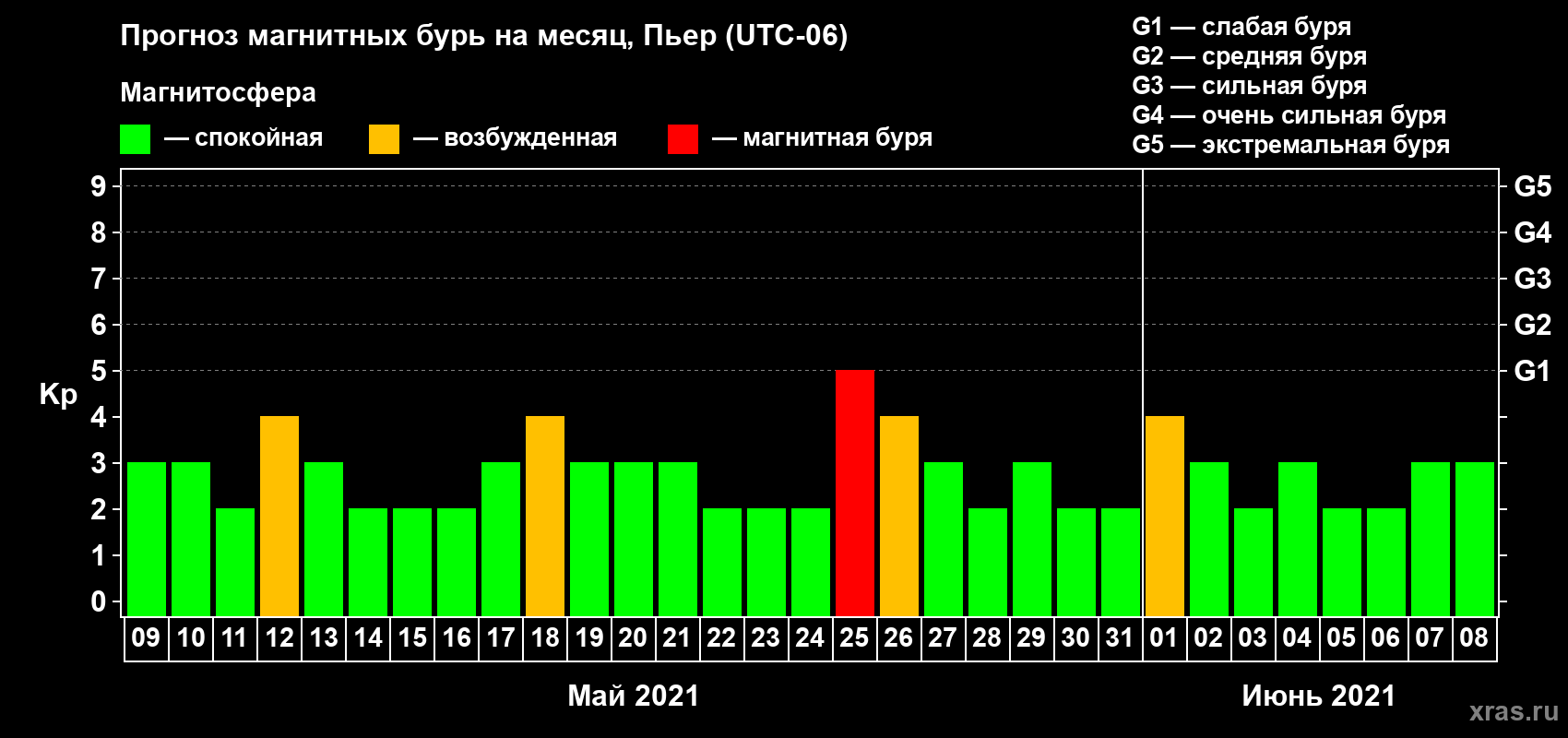 Прогноз максимального суточного геомагнитного индекса Kp на <b>1 месяц</b> (31 день) <b>с 09 мая по 08 июня 2021 г</b>