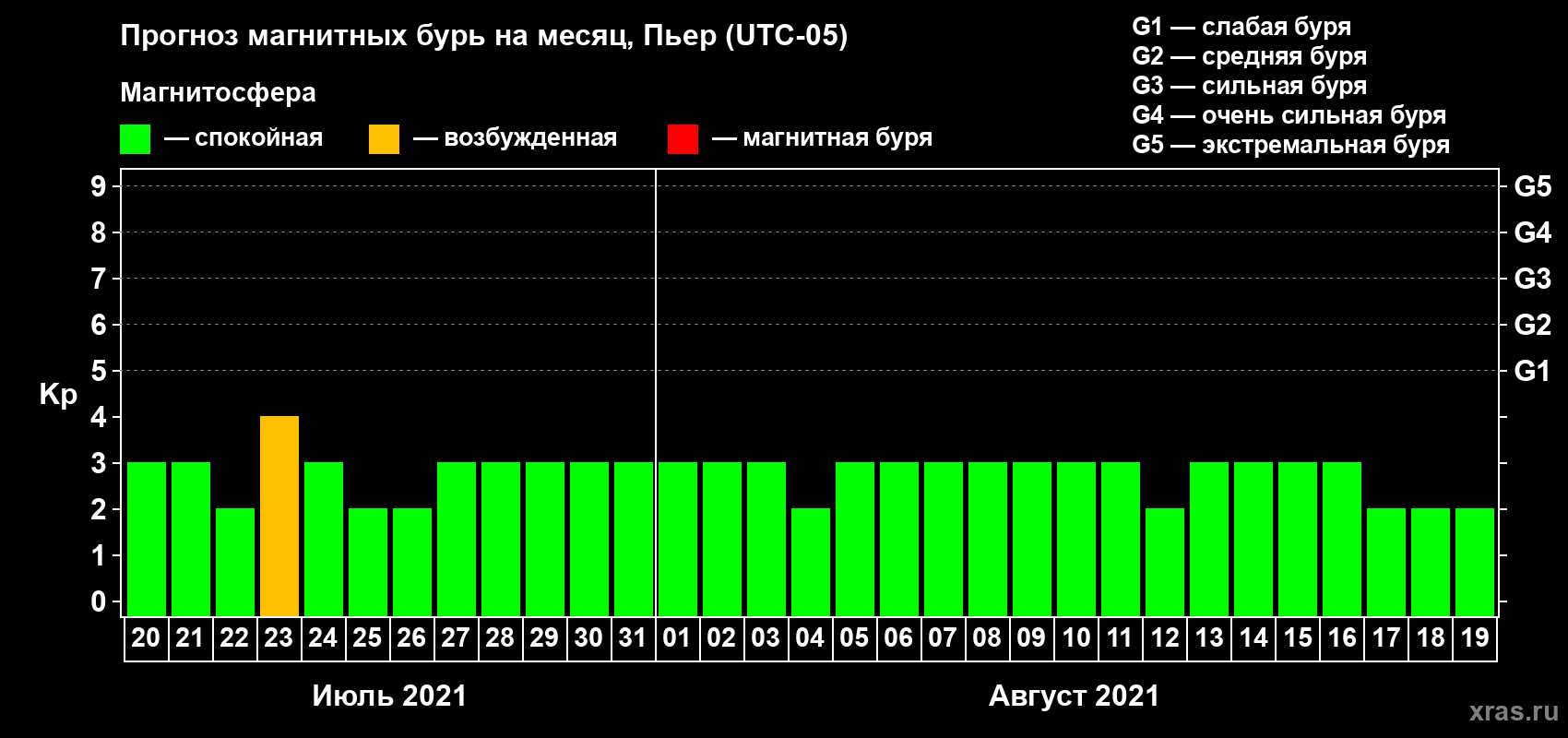 Прогноз максимального суточного геомагнитного индекса Kp на <b>1 месяц</b> (31 день) <b>с 20 июля по 19 августа 2021 г</b>