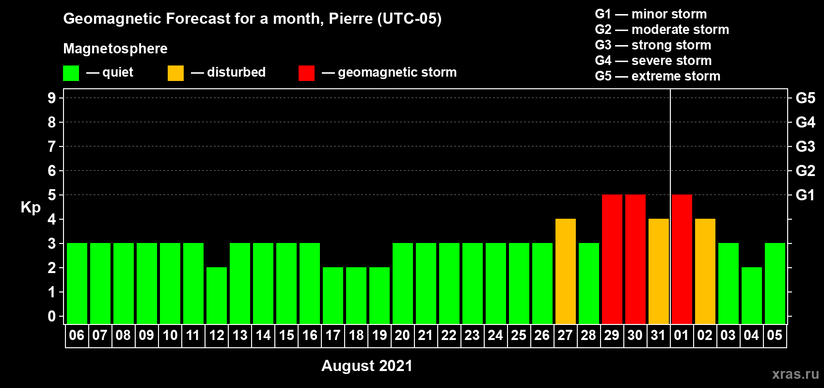 Forecast of the daily maximal value of geomagnetic index Kp for <b>1 month</b> (31 days) <b>from Aug 06, 2021 to Sep 05, 2021</b>