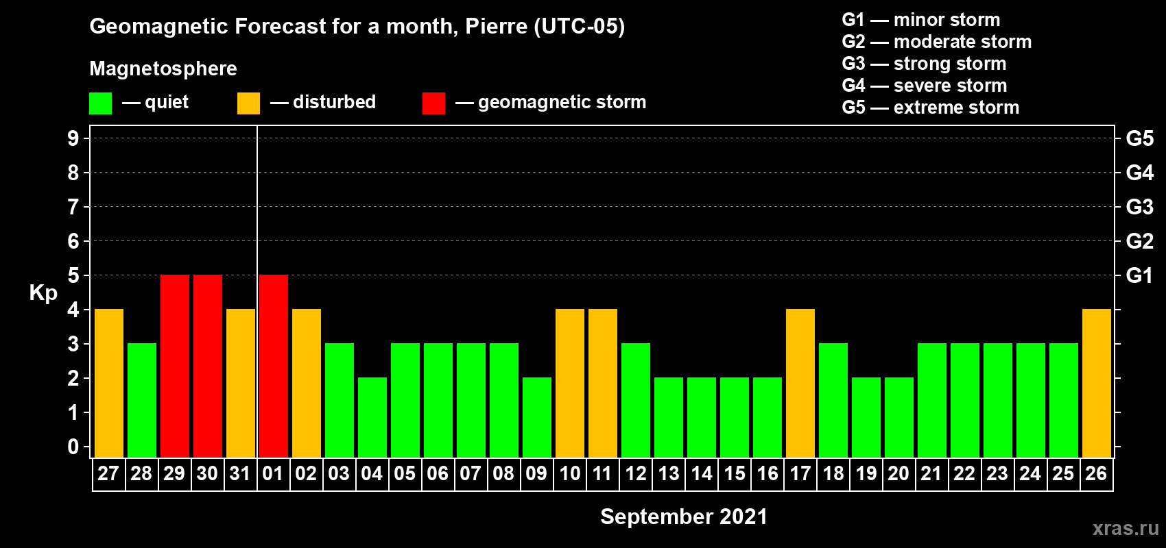 Forecast of the daily maximal value of geomagnetic index Kp for <b>1 month</b> (31 days) <b>from Aug 27, 2021 to Sep 26, 2021</b>