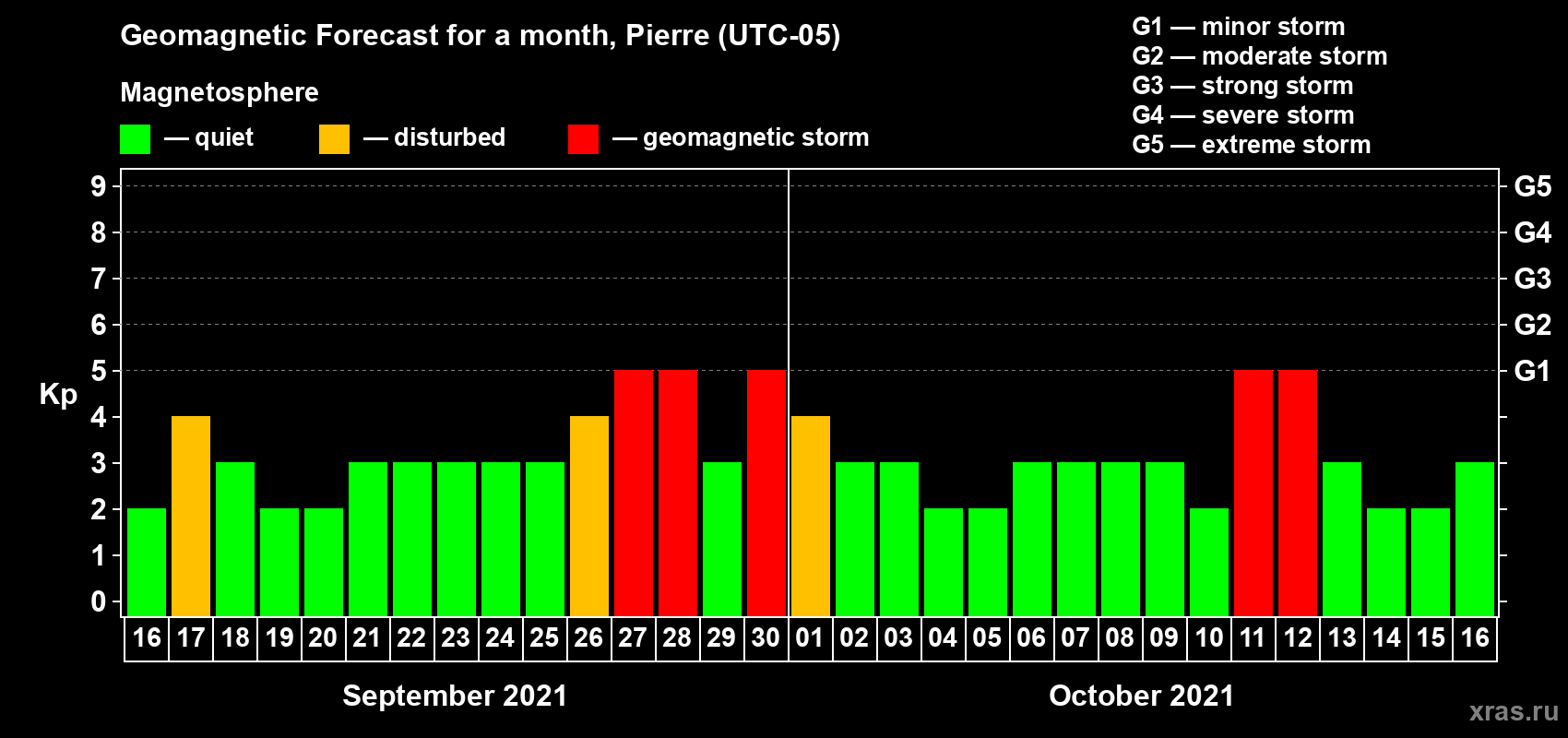 Forecast of the daily maximal value of geomagnetic index Kp for <b>1 month</b> (31 days) <b>from Sep 16, 2021 to Oct 16, 2021</b>