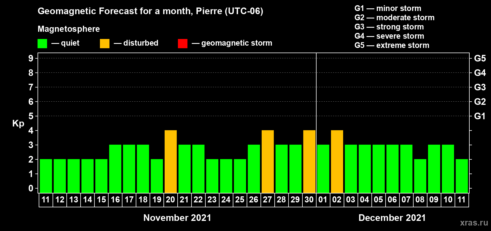 Forecast of the daily maximal value of geomagnetic index Kp for <b>1 month</b> (31 days) <b>from Nov 11, 2021 to Dec 11, 2021</b>