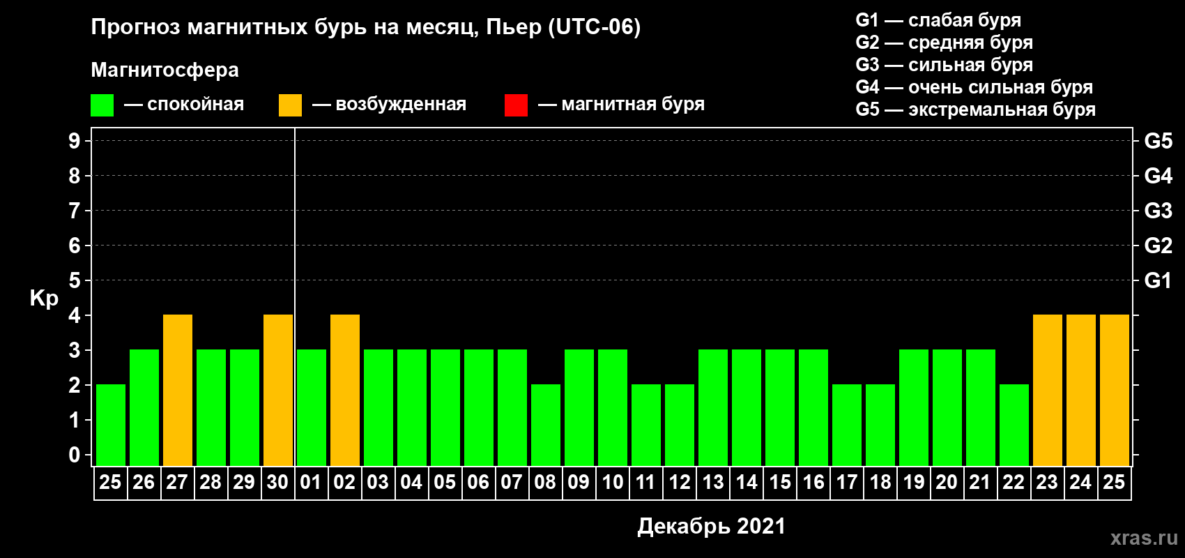Прогноз максимального суточного геомагнитного индекса Kp на <b>1 месяц</b> (31 день) <b>с 25 ноября по 25 декабря 2021 г</b>