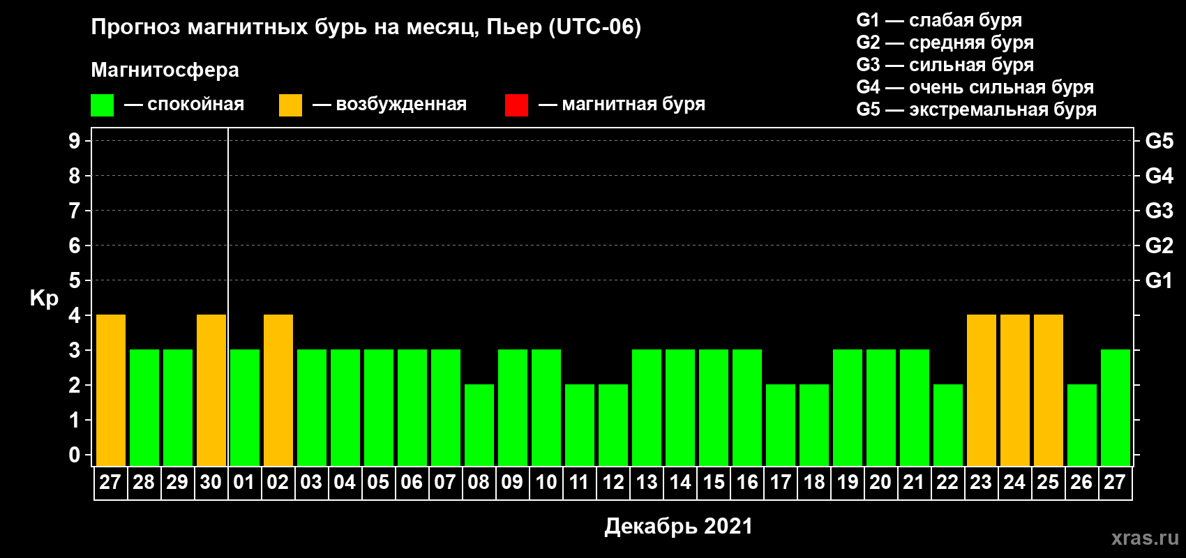 Прогноз максимального суточного геомагнитного индекса Kp на <b>1 месяц</b> (31 день) <b>с 27 ноября по 27 декабря 2021 г</b>