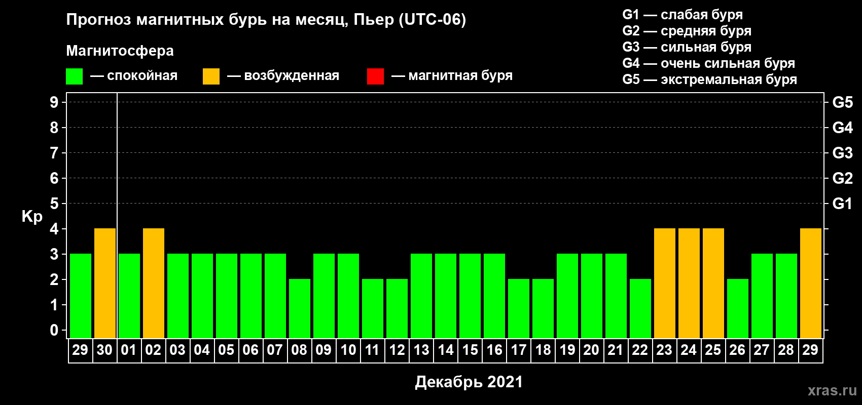 Прогноз максимального суточного геомагнитного индекса Kp на <b>1 месяц</b> (31 день) <b>с 29 ноября по 29 декабря 2021 г</b>