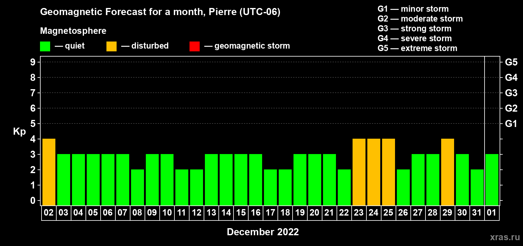 Forecast of the daily maximal value of geomagnetic index Kp for <b>1 month</b> (31 days) <b>from Dec 02, 2021 to Jan 01, 2022</b>