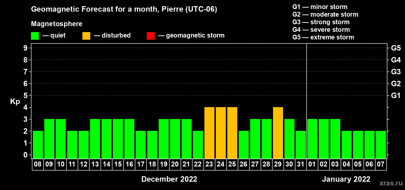 Forecast of the daily maximal value of geomagnetic index Kp for <b>1 month</b> (31 days) <b>from Dec 08, 2021 to Jan 07, 2022</b>