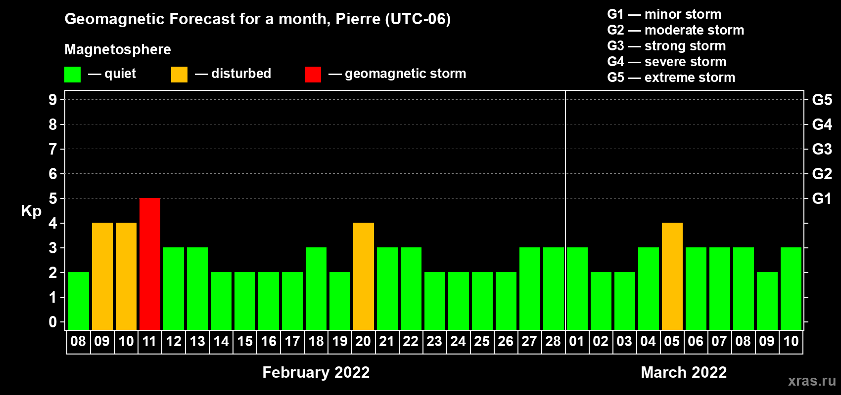 Forecast of the daily maximal value of geomagnetic index Kp for <b>1 month</b> (31 days) <b>from Feb 08, 2022 to Mar 10, 2022</b>