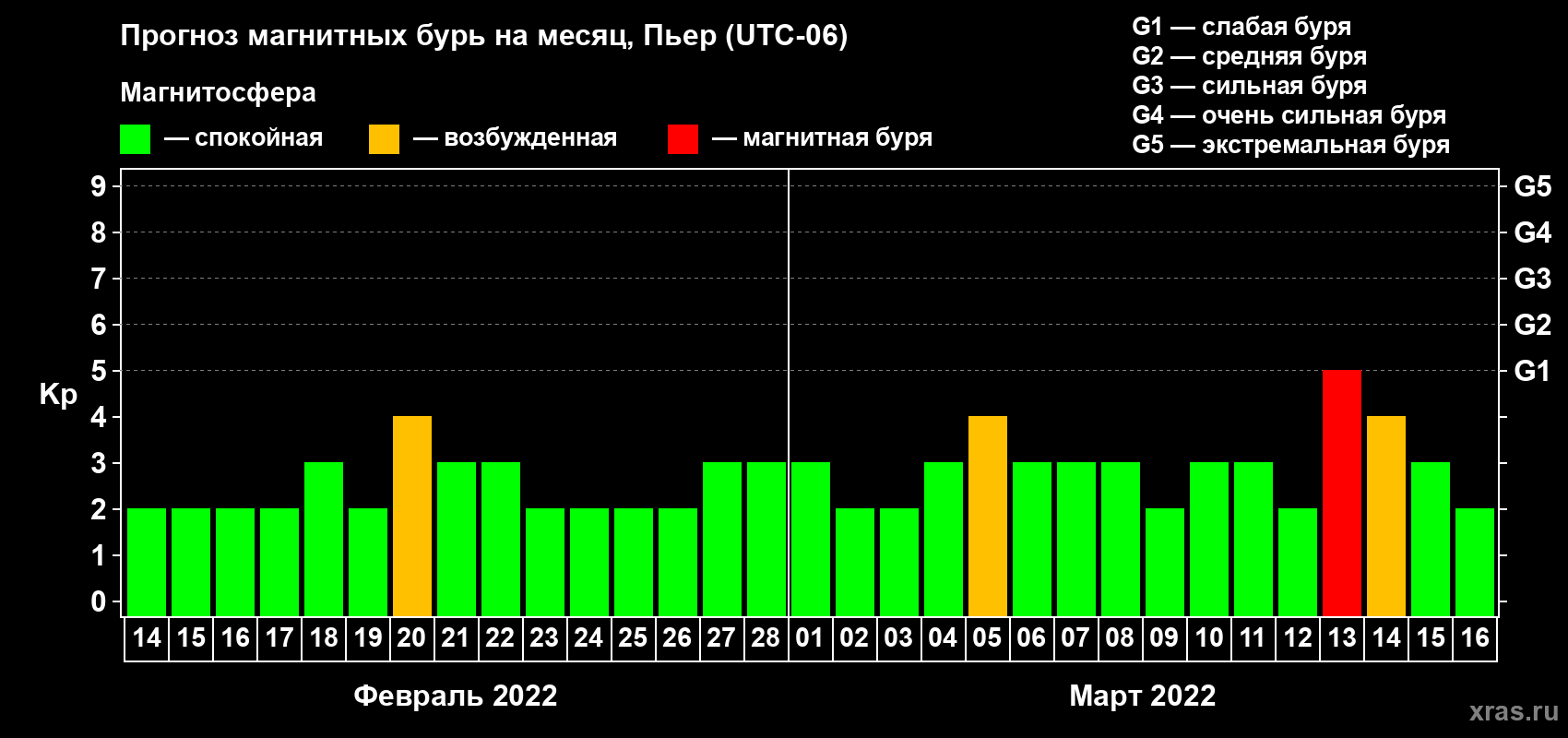 Прогноз максимального суточного геомагнитного индекса Kp на <b>1 месяц</b> (31 день) <b>с 14 февраля по 16 марта 2022 г</b>