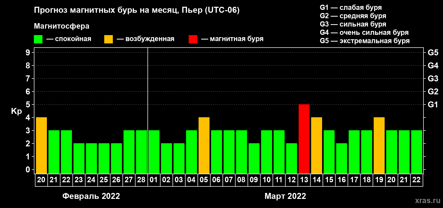Прогноз максимального суточного геомагнитного индекса Kp на <b>1 месяц</b> (31 день) <b>с 20 февраля по 22 марта 2022 г</b>