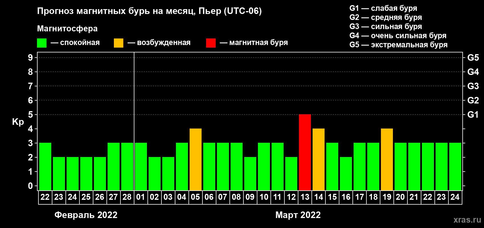 Прогноз максимального суточного геомагнитного индекса Kp на <b>1 месяц</b> (31 день) <b>с 22 февраля по 24 марта 2022 г</b>