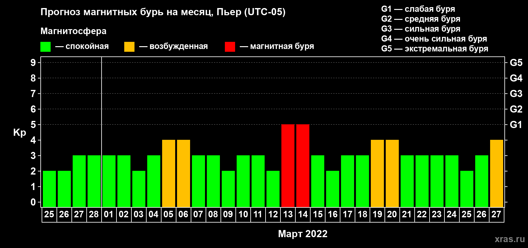 Прогноз максимального суточного геомагнитного индекса Kp на <b>1 месяц</b> (31 день) <b>с 25 февраля по 27 марта 2022 г</b>