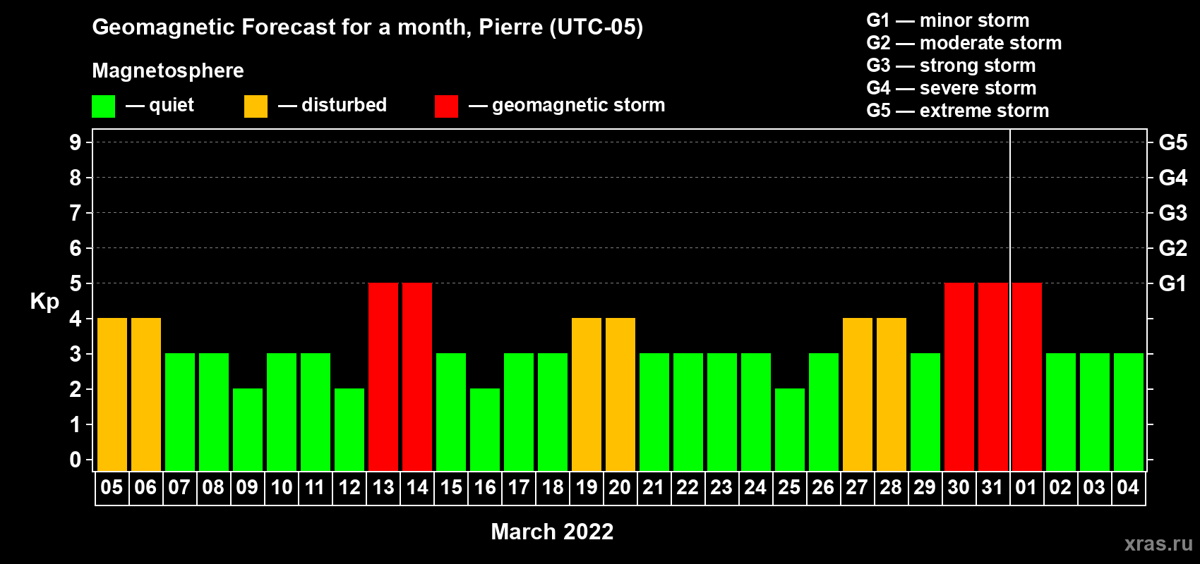 Forecast of the daily maximal value of geomagnetic index Kp for <b>1 month</b> (31 days) <b>from Mar 05, 2022 to Apr 04, 2022</b>