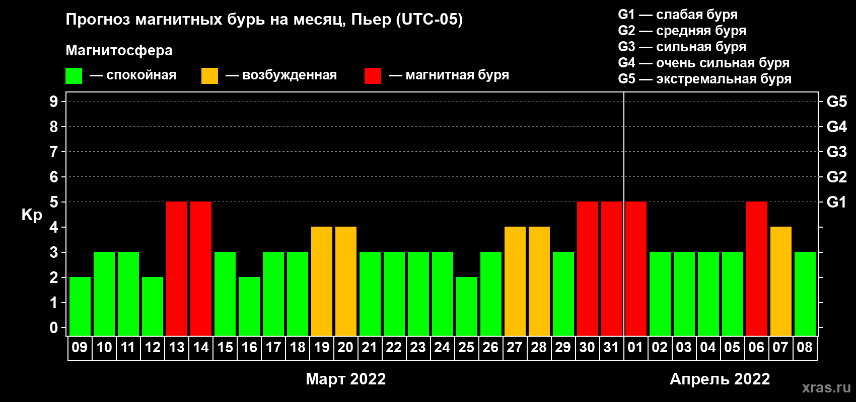 Прогноз максимального суточного геомагнитного индекса Kp на <b>1 месяц</b> (31 день) <b>с 09 марта по 08 апреля 2022 г</b>
