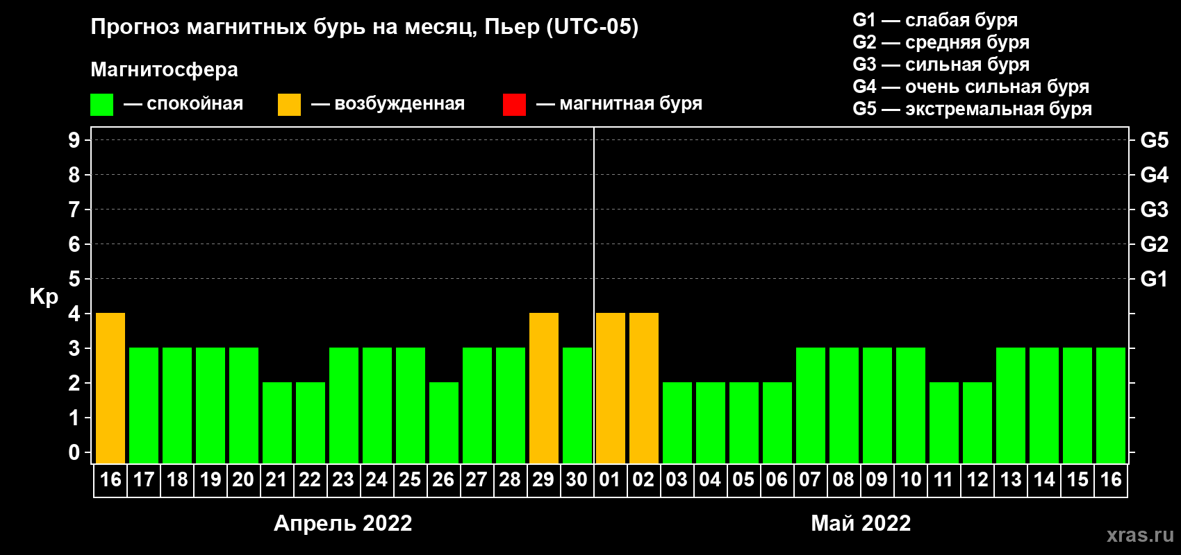 Прогноз максимального суточного геомагнитного индекса Kp на <b>1 месяц</b> (31 день) <b>с 16 апреля по 16 мая 2022 г</b>