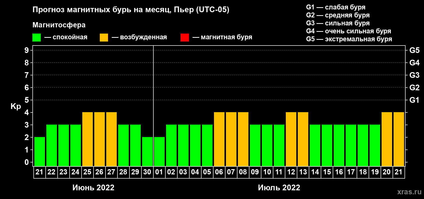 Прогноз максимального суточного геомагнитного индекса Kp на <b>1 месяц</b> (31 день) <b>с 21 июня по 21 июля 2022 г</b>