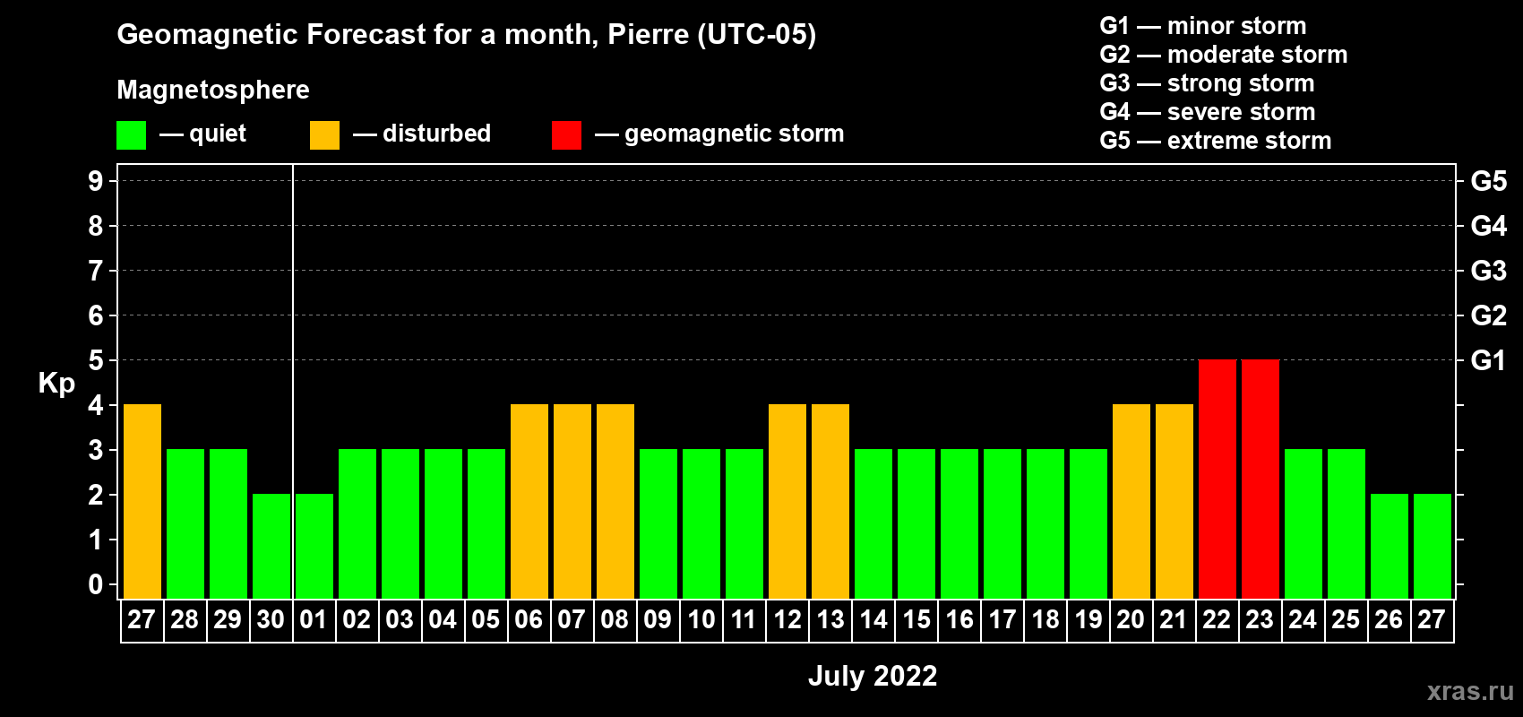 Forecast of the daily maximal value of geomagnetic index Kp for <b>1 month</b> (31 days) <b>from Jun 27, 2022 to Jul 27, 2022</b>