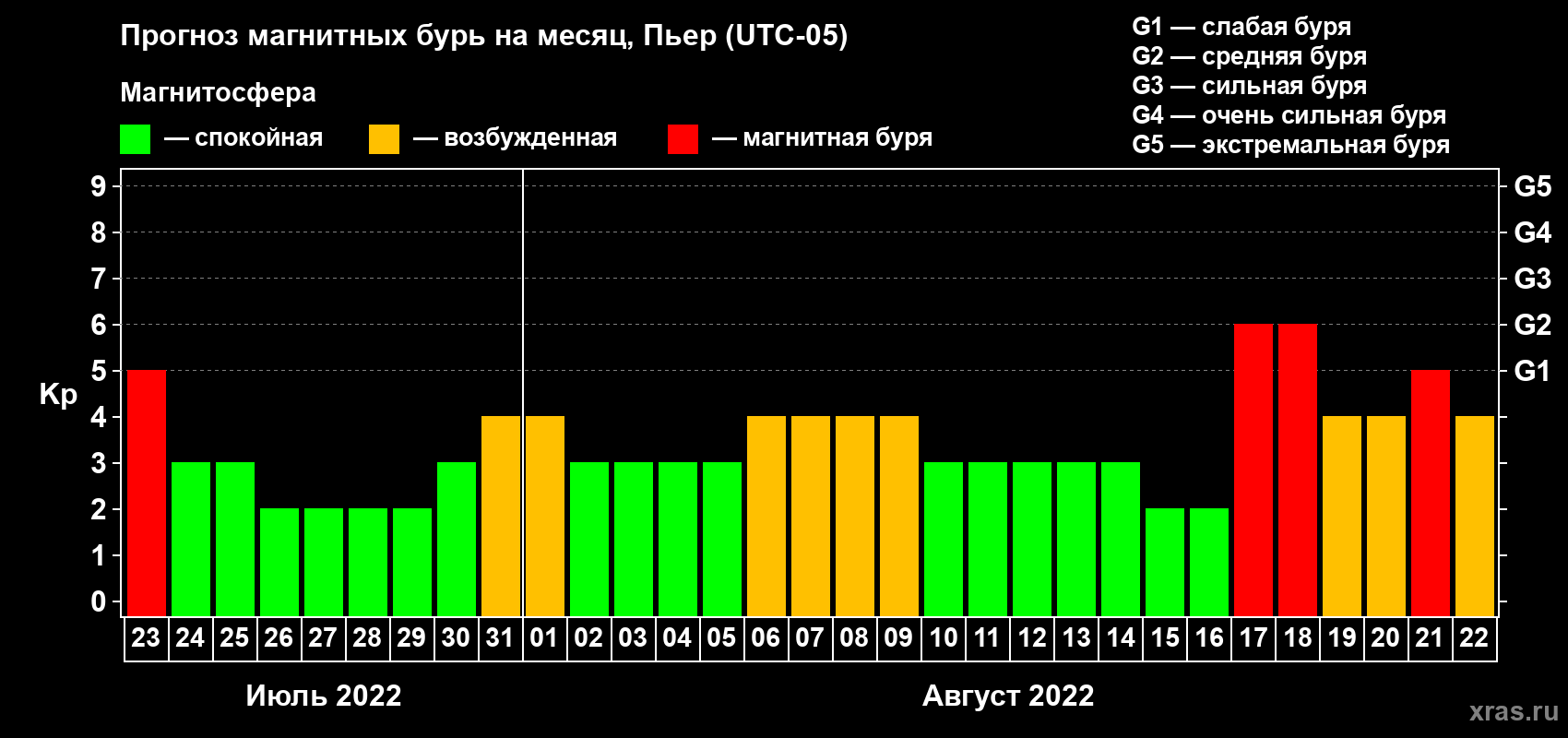 Прогноз максимального суточного геомагнитного индекса Kp на <b>1 месяц</b> (31 день) <b>с 23 июля по 22 августа 2022 г</b>