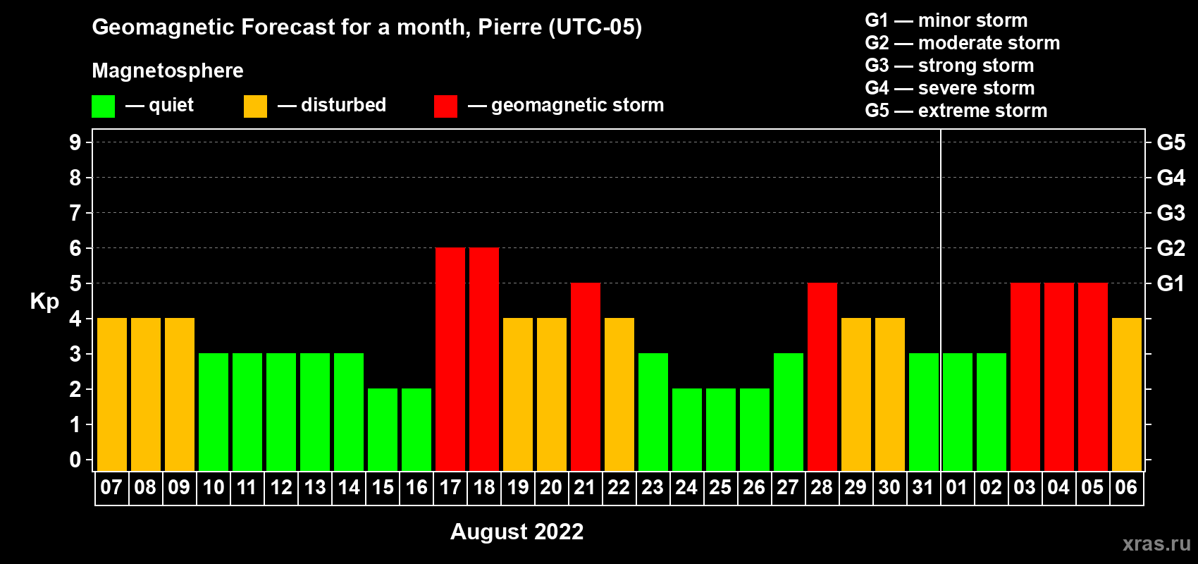 Forecast of the daily maximal value of geomagnetic index Kp for <b>1 month</b> (31 days) <b>from Aug 07, 2022 to Sep 06, 2022</b>