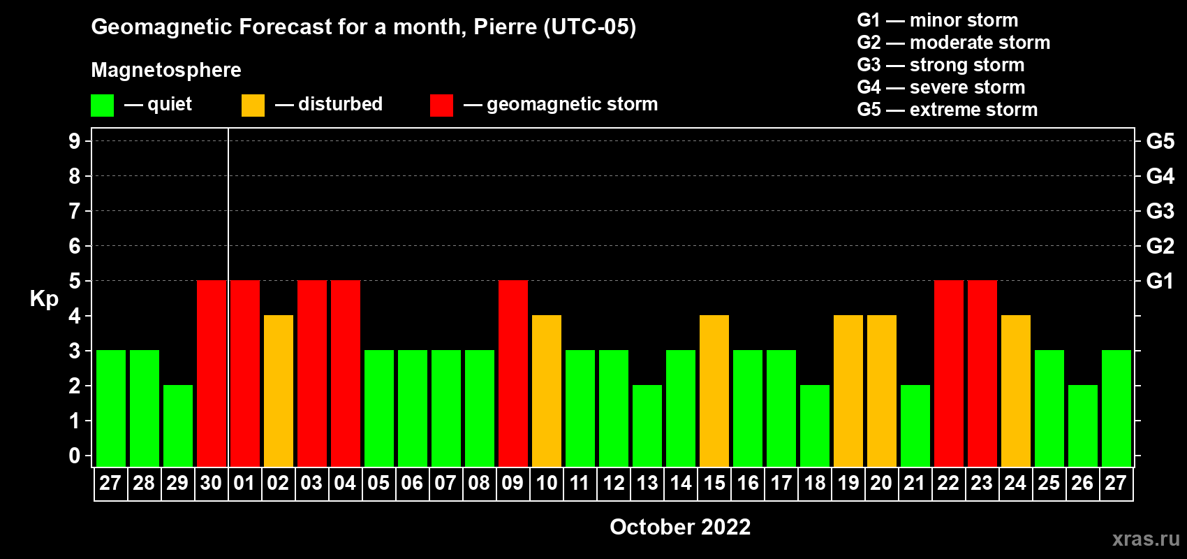Forecast of the daily maximal value of geomagnetic index Kp for <b>1 month</b> (31 days) <b>from Sep 27, 2022 to Oct 27, 2022</b>