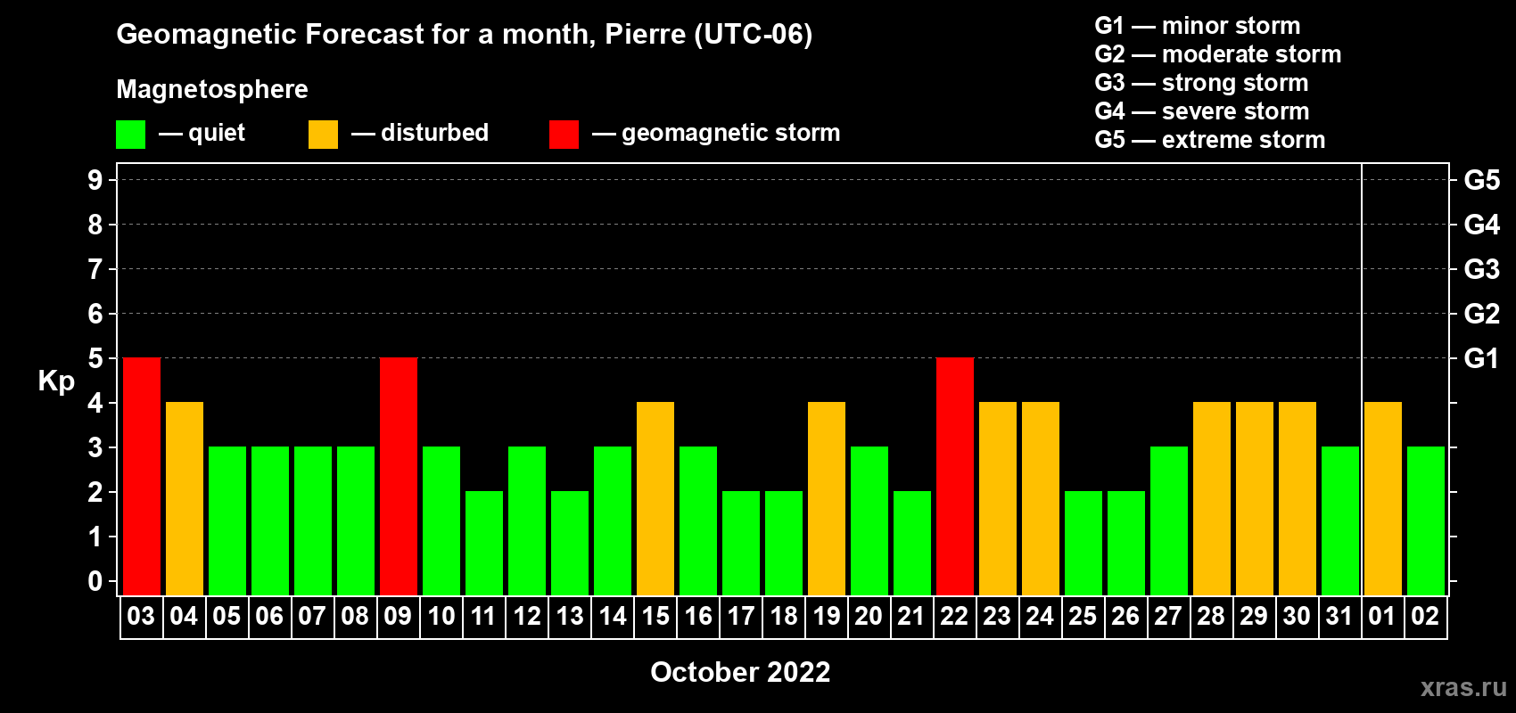 Forecast of the daily maximal value of geomagnetic index Kp for <b>1 month</b> (31 days) <b>from Oct 03, 2022 to Nov 02, 2022</b>