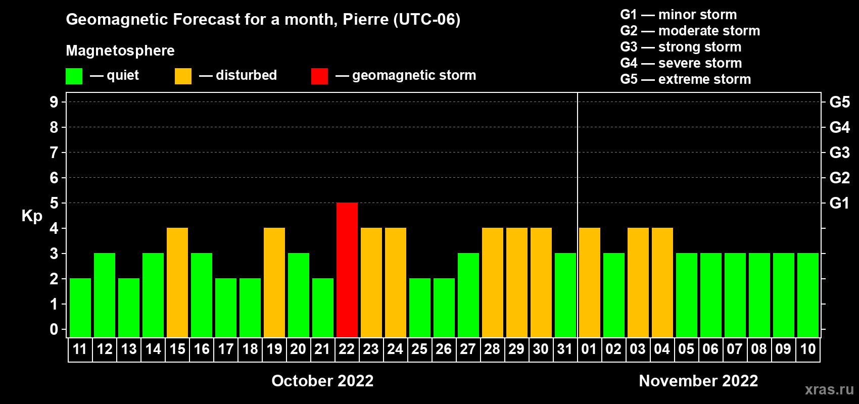 Forecast of the daily maximal value of geomagnetic index Kp for <b>1 month</b> (31 days) <b>from Oct 11, 2022 to Nov 10, 2022</b>