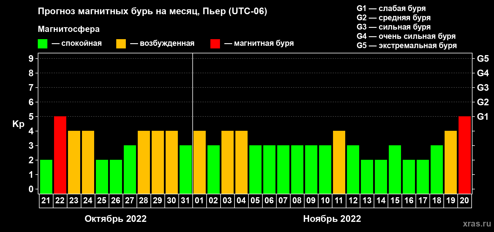 Прогноз максимального суточного геомагнитного индекса Kp на <b>1 месяц</b> (31 день) <b>с 21 октября по 20 ноября 2022 г</b>