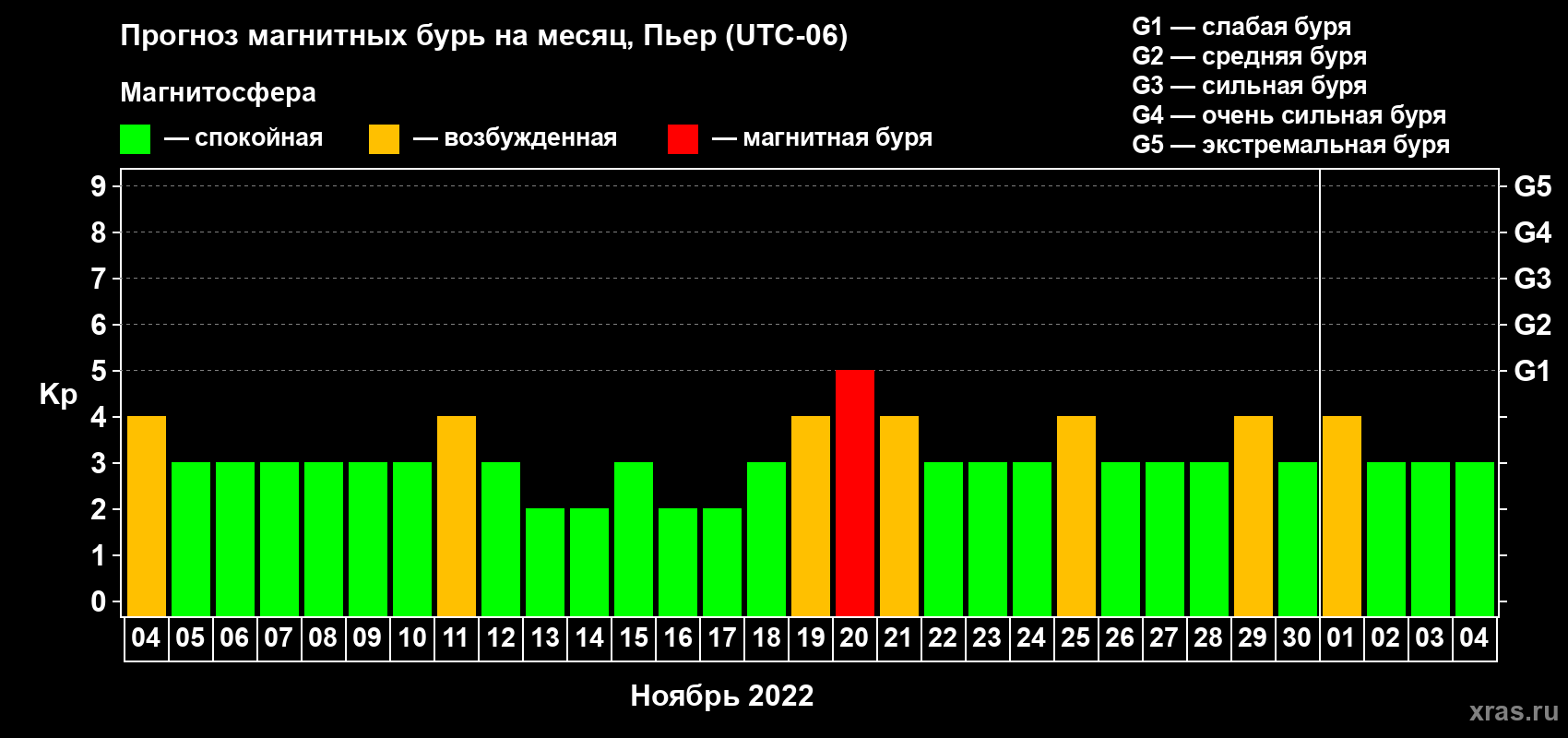 Прогноз максимального суточного геомагнитного индекса Kp на <b>1 месяц</b> (31 день) <b>с 04 ноября по 04 декабря 2022 г</b>