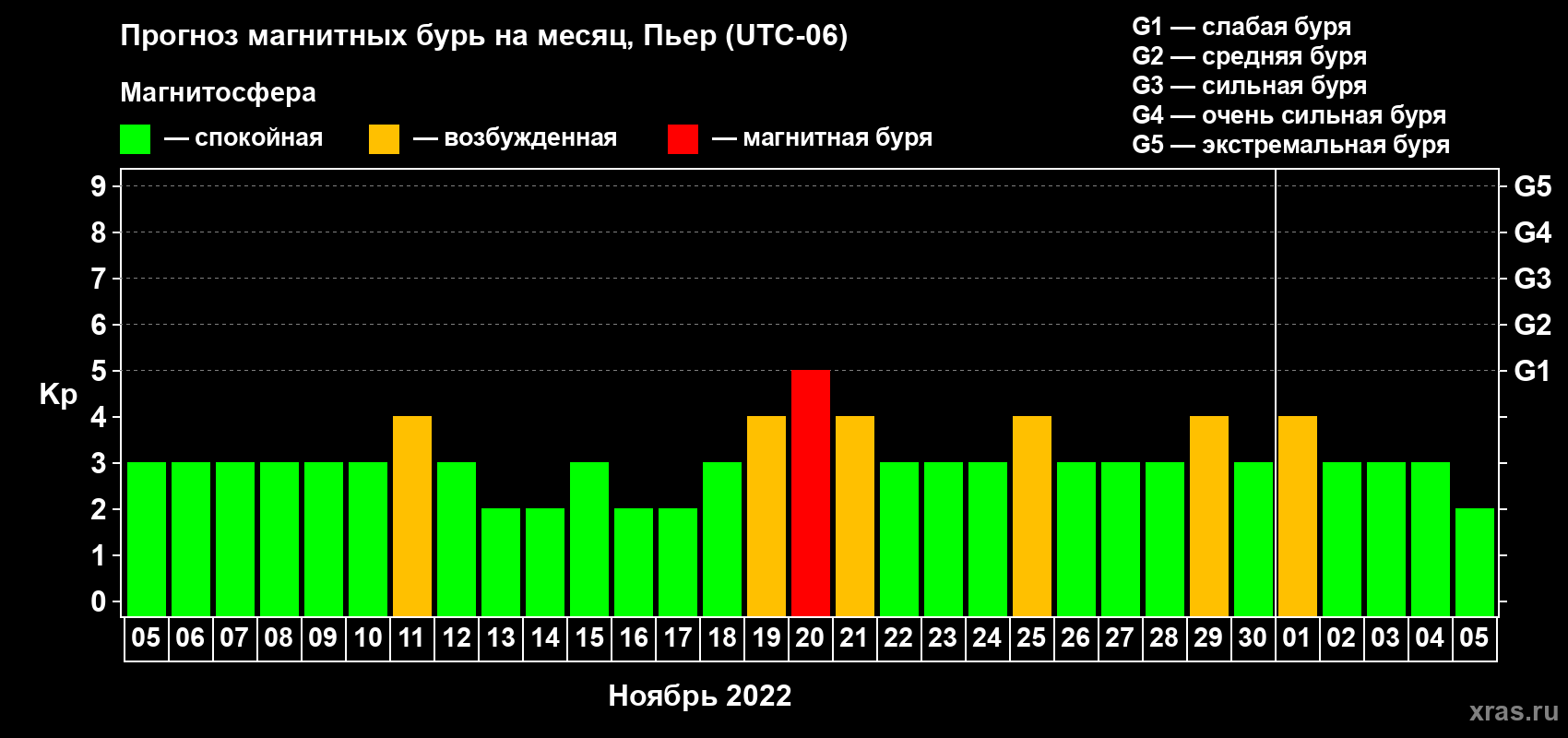 Прогноз максимального суточного геомагнитного индекса Kp на <b>1 месяц</b> (31 день) <b>с 05 ноября по 05 декабря 2022 г</b>