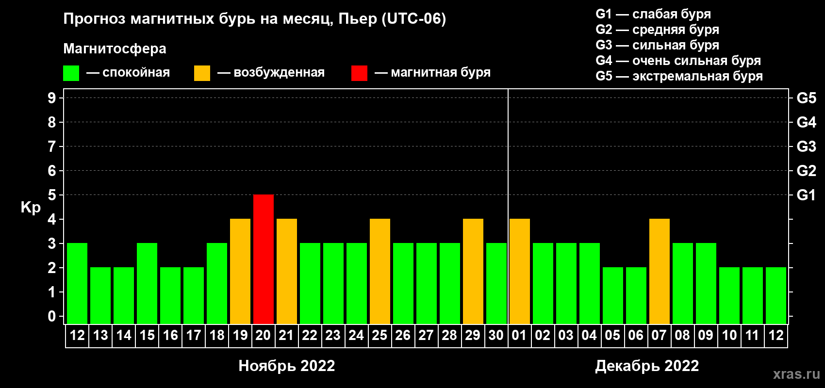 Прогноз максимального суточного геомагнитного индекса Kp на <b>1 месяц</b> (31 день) <b>с 12 ноября по 12 декабря 2022 г</b>