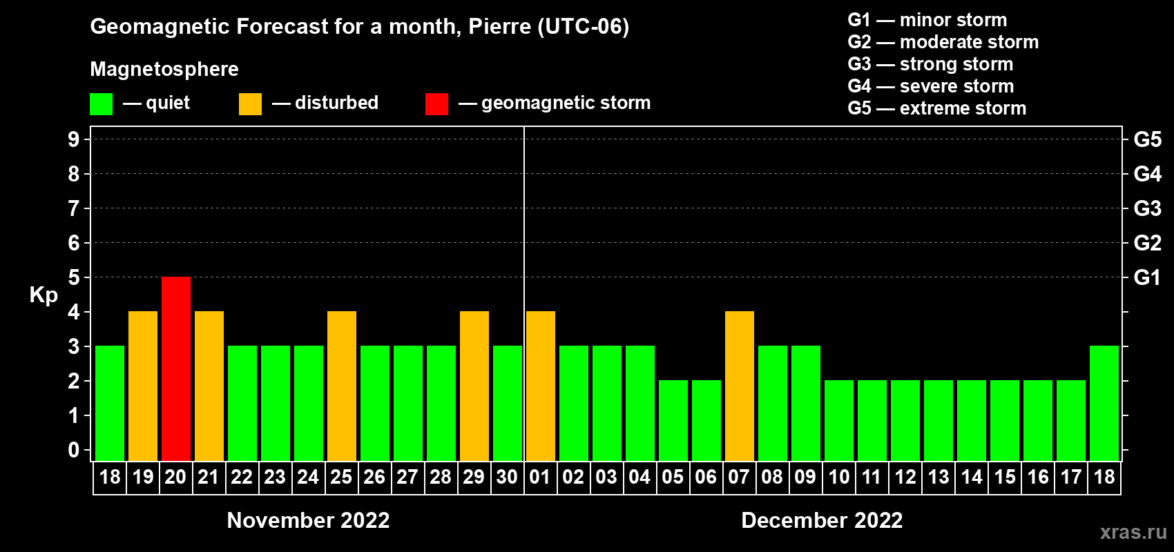 Forecast of the daily maximal value of geomagnetic index Kp for <b>1 month</b> (31 days) <b>from Nov 18, 2022 to Dec 18, 2022</b>
