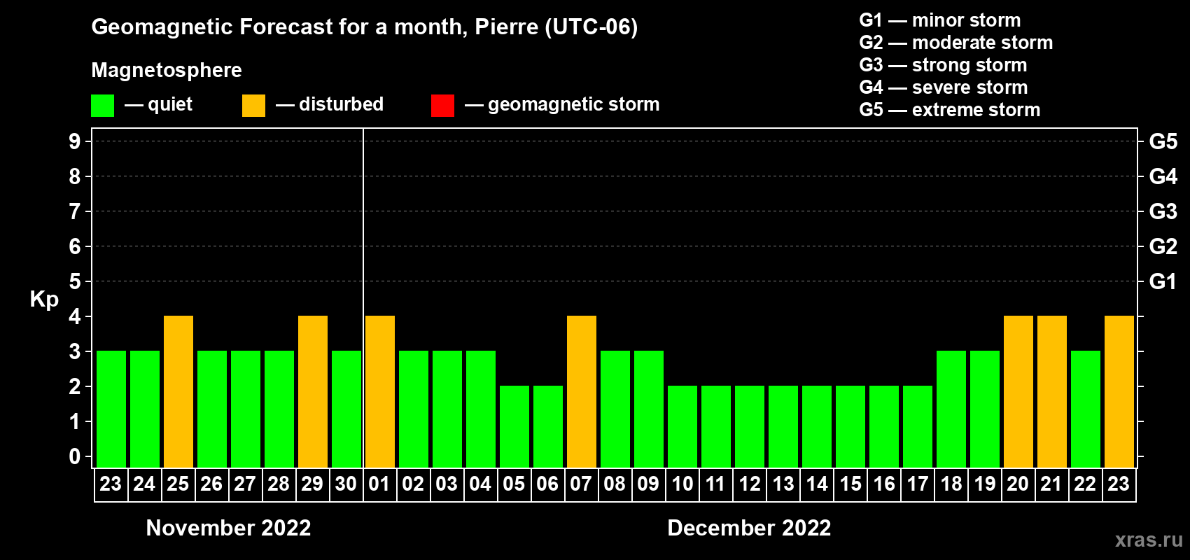 Forecast of the daily maximal value of geomagnetic index Kp for <b>1 month</b> (31 days) <b>from Nov 23, 2022 to Dec 23, 2022</b>
