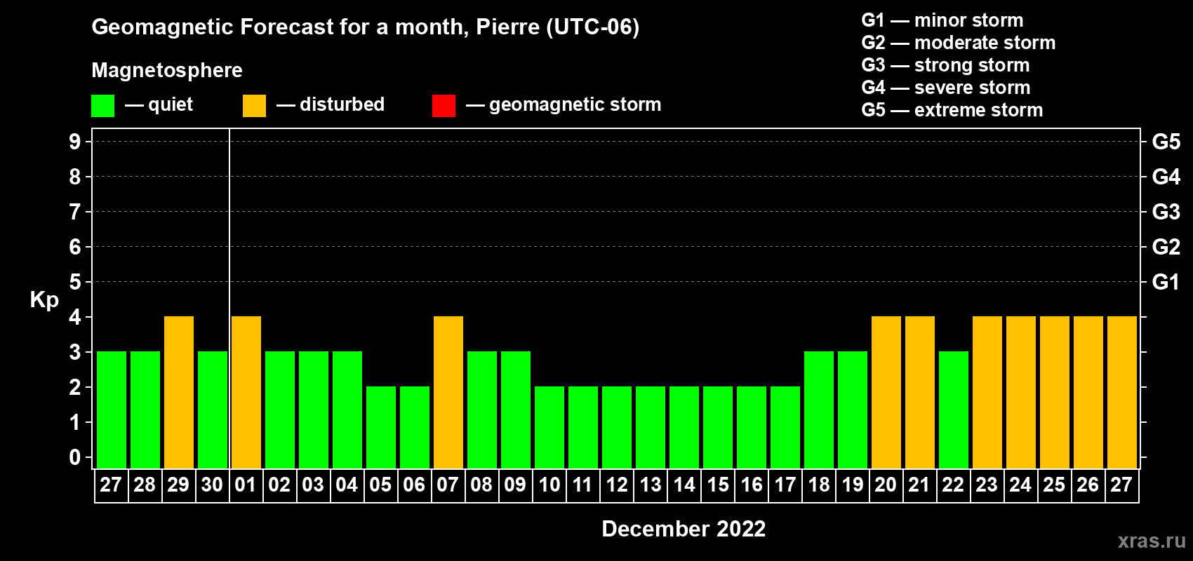Forecast of the daily maximal value of geomagnetic index Kp for <b>1 month</b> (31 days) <b>from Nov 27, 2022 to Dec 27, 2022</b>